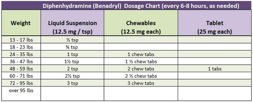 Medication Dosage Chart For Adults